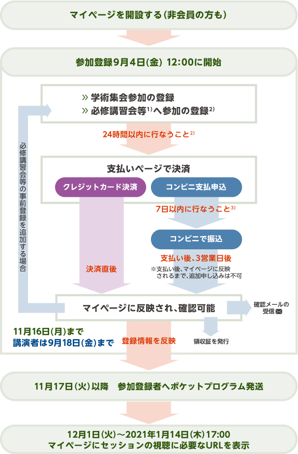 参加登録の流れ