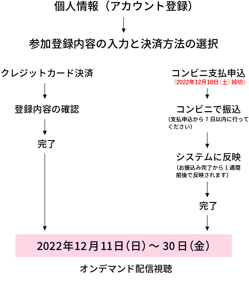個人情報(アカウント)登録